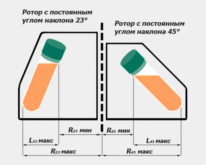 Рисунок роторов с разными углами наклона